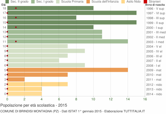Grafico Popolazione in età scolastica - Brindisi Montagna 2015