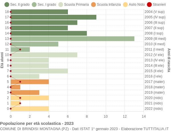 Grafico Popolazione in età scolastica - Brindisi Montagna 2023