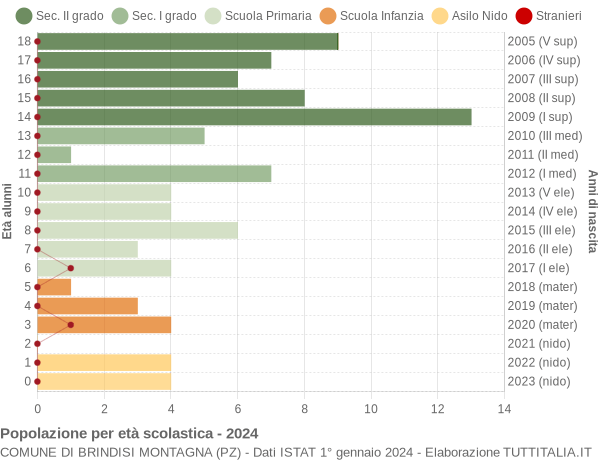 Grafico Popolazione in età scolastica - Brindisi Montagna 2024