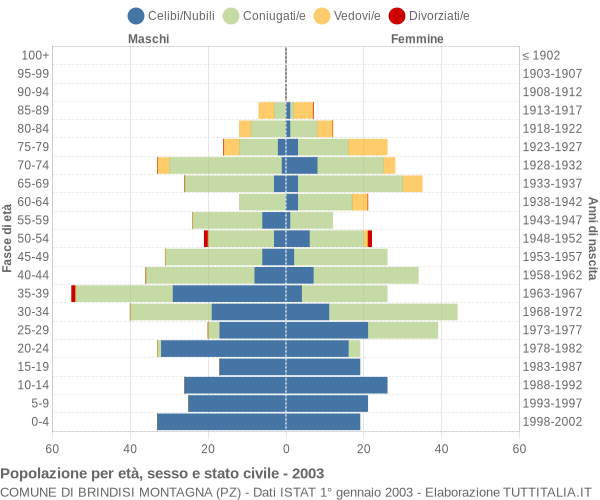 Grafico Popolazione per età, sesso e stato civile Comune di Brindisi Montagna (PZ)