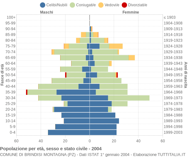 Grafico Popolazione per età, sesso e stato civile Comune di Brindisi Montagna (PZ)