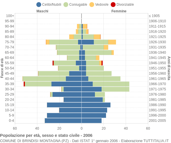 Grafico Popolazione per età, sesso e stato civile Comune di Brindisi Montagna (PZ)