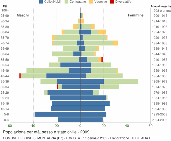 Grafico Popolazione per età, sesso e stato civile Comune di Brindisi Montagna (PZ)