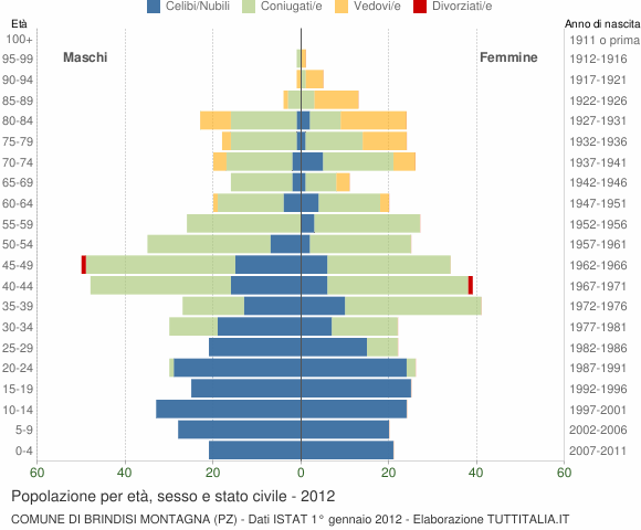 Grafico Popolazione per età, sesso e stato civile Comune di Brindisi Montagna (PZ)