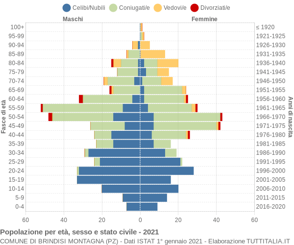 Grafico Popolazione per età, sesso e stato civile Comune di Brindisi Montagna (PZ)