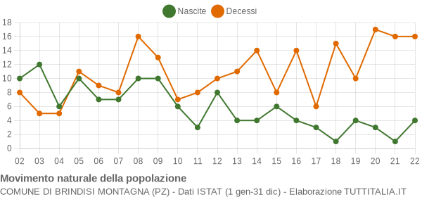 Grafico movimento naturale della popolazione Comune di Brindisi Montagna (PZ)