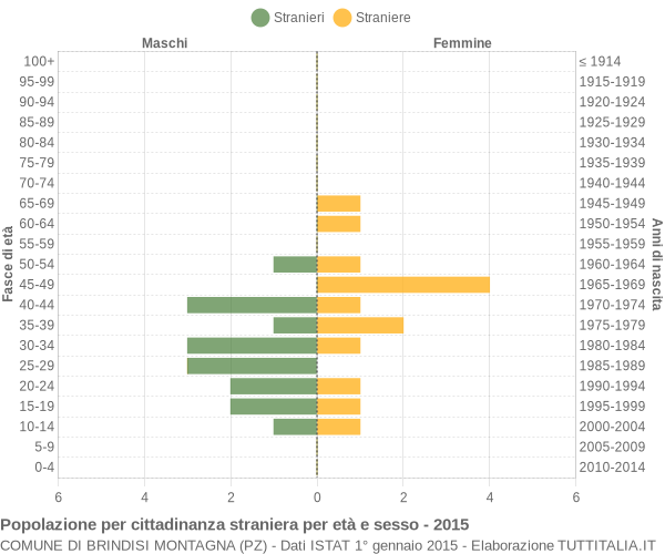 Grafico cittadini stranieri - Brindisi Montagna 2015