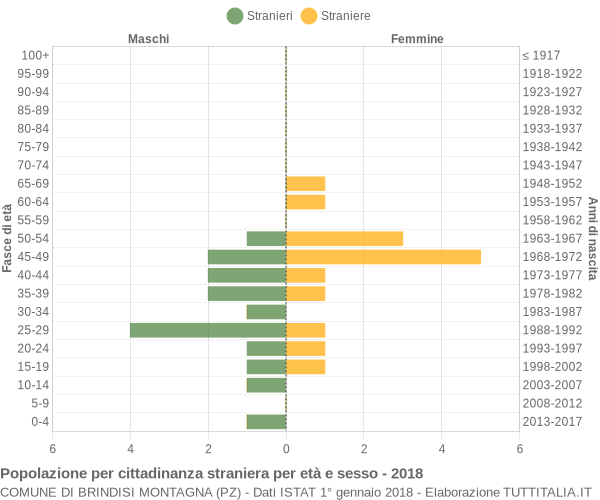 Grafico cittadini stranieri - Brindisi Montagna 2018