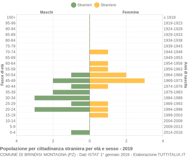 Grafico cittadini stranieri - Brindisi Montagna 2019