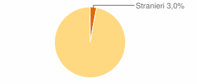 Percentuale cittadini stranieri Comune di Brindisi Montagna (PZ)