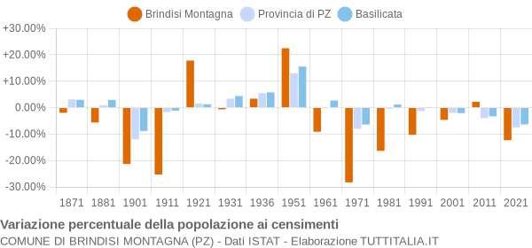 Grafico variazione percentuale della popolazione Comune di Brindisi Montagna (PZ)