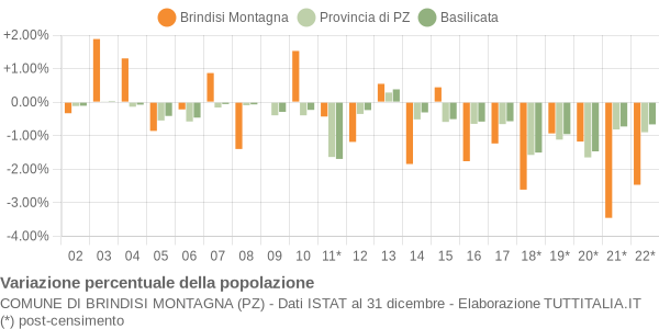 Variazione percentuale della popolazione Comune di Brindisi Montagna (PZ)