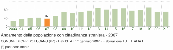 Grafico andamento popolazione stranieri Comune di Oppido Lucano (PZ)