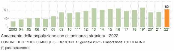 Grafico andamento popolazione stranieri Comune di Oppido Lucano (PZ)