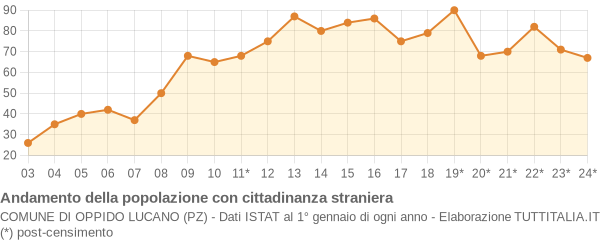 Andamento popolazione stranieri Comune di Oppido Lucano (PZ)