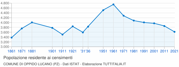 Grafico andamento storico popolazione Comune di Oppido Lucano (PZ)