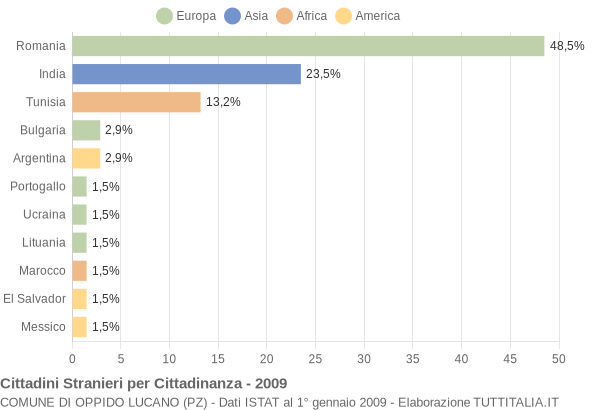 Grafico cittadinanza stranieri - Oppido Lucano 2009