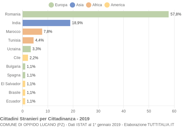 Grafico cittadinanza stranieri - Oppido Lucano 2019