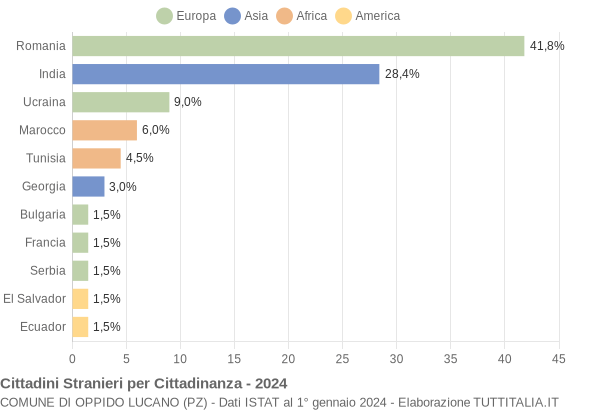 Grafico cittadinanza stranieri - Oppido Lucano 2024