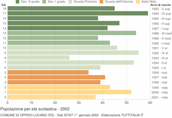 Grafico Popolazione in età scolastica - Oppido Lucano 2002
