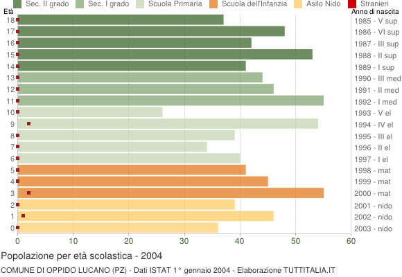 Grafico Popolazione in età scolastica - Oppido Lucano 2004