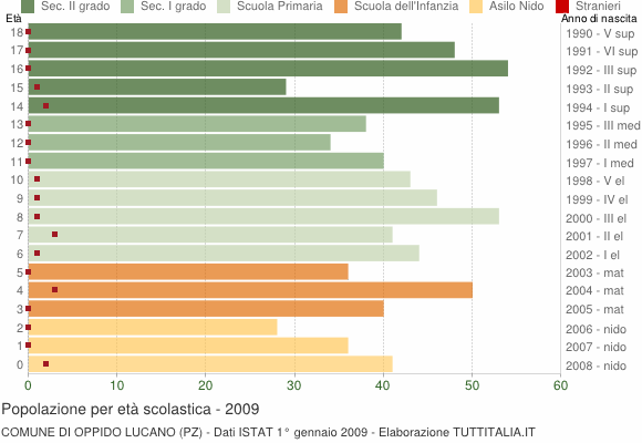 Grafico Popolazione in età scolastica - Oppido Lucano 2009