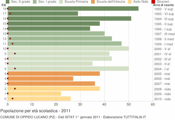 Grafico Popolazione in età scolastica - Oppido Lucano 2011