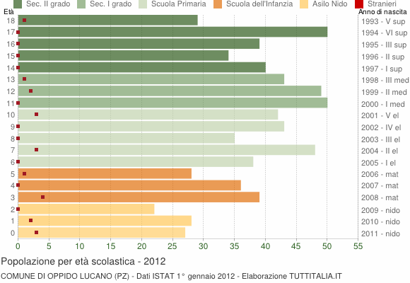 Grafico Popolazione in età scolastica - Oppido Lucano 2012