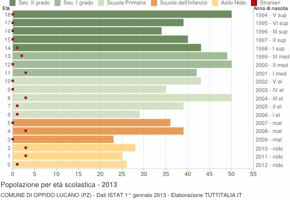 Grafico Popolazione in età scolastica - Oppido Lucano 2013