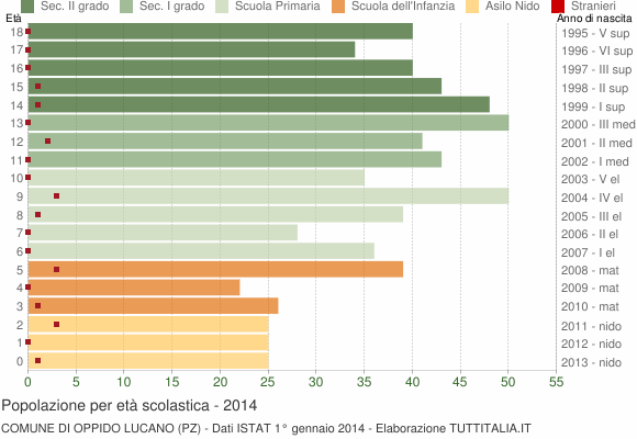 Grafico Popolazione in età scolastica - Oppido Lucano 2014