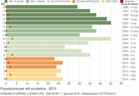 Grafico Popolazione in età scolastica - Oppido Lucano 2015