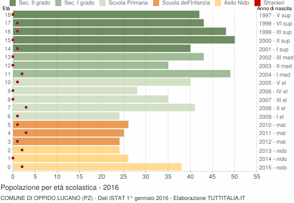 Grafico Popolazione in età scolastica - Oppido Lucano 2016