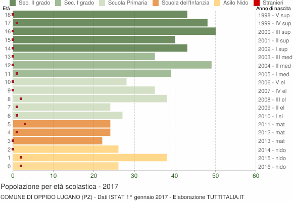 Grafico Popolazione in età scolastica - Oppido Lucano 2017