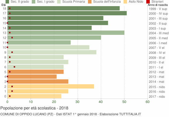 Grafico Popolazione in età scolastica - Oppido Lucano 2018