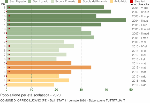 Grafico Popolazione in età scolastica - Oppido Lucano 2020