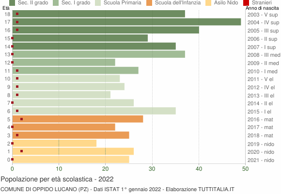 Grafico Popolazione in età scolastica - Oppido Lucano 2022