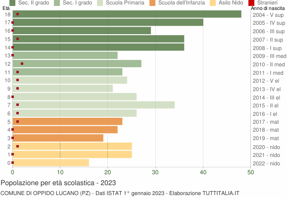 Grafico Popolazione in età scolastica - Oppido Lucano 2023