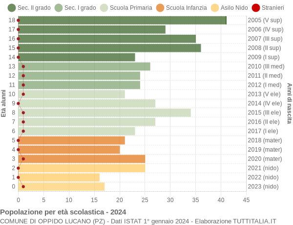 Grafico Popolazione in età scolastica - Oppido Lucano 2024