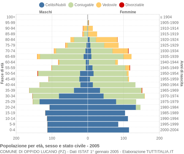 Grafico Popolazione per età, sesso e stato civile Comune di Oppido Lucano (PZ)