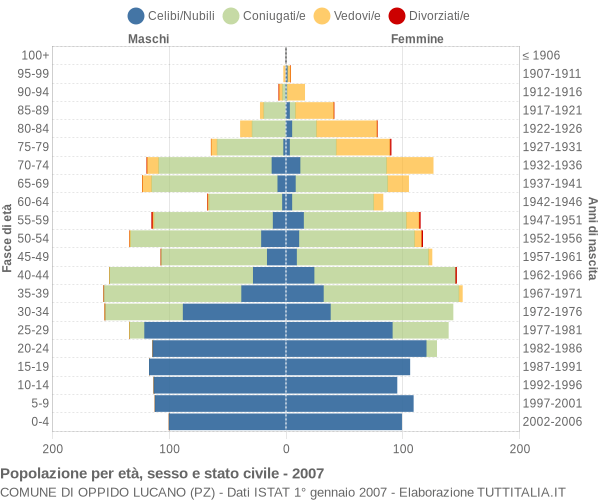 Grafico Popolazione per età, sesso e stato civile Comune di Oppido Lucano (PZ)