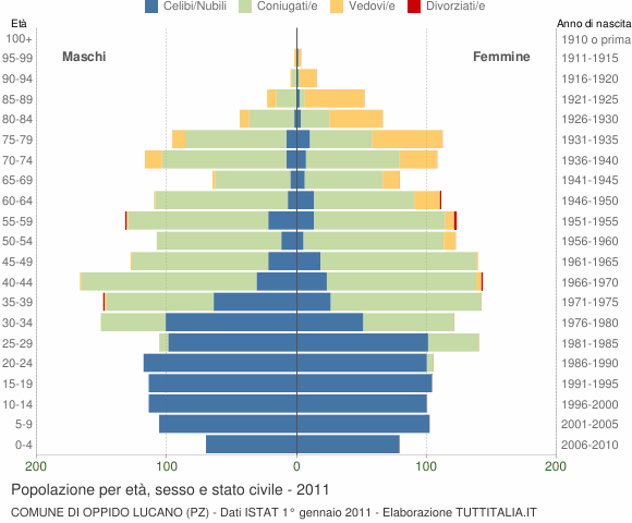 Grafico Popolazione per età, sesso e stato civile Comune di Oppido Lucano (PZ)