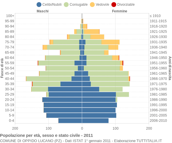 Grafico Popolazione per età, sesso e stato civile Comune di Oppido Lucano (PZ)