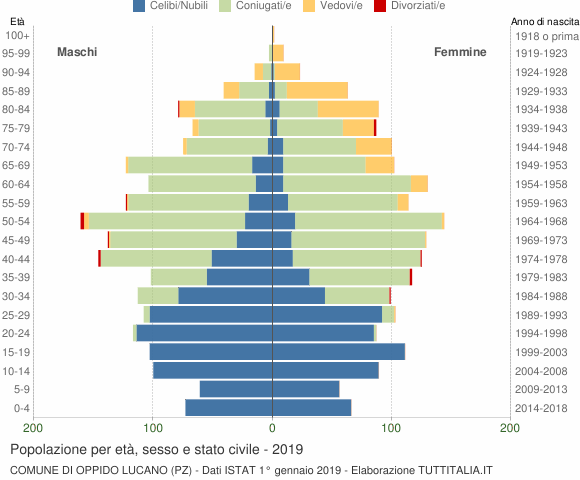 Grafico Popolazione per età, sesso e stato civile Comune di Oppido Lucano (PZ)