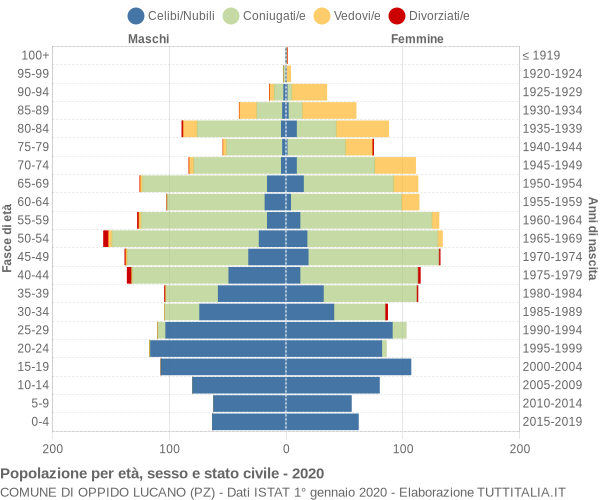 Grafico Popolazione per età, sesso e stato civile Comune di Oppido Lucano (PZ)