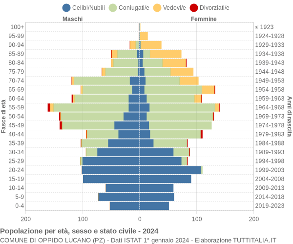 Grafico Popolazione per età, sesso e stato civile Comune di Oppido Lucano (PZ)