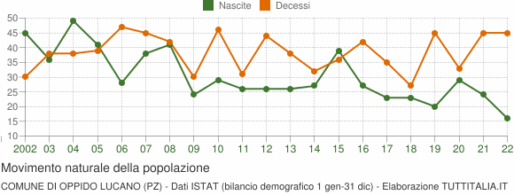 Grafico movimento naturale della popolazione Comune di Oppido Lucano (PZ)