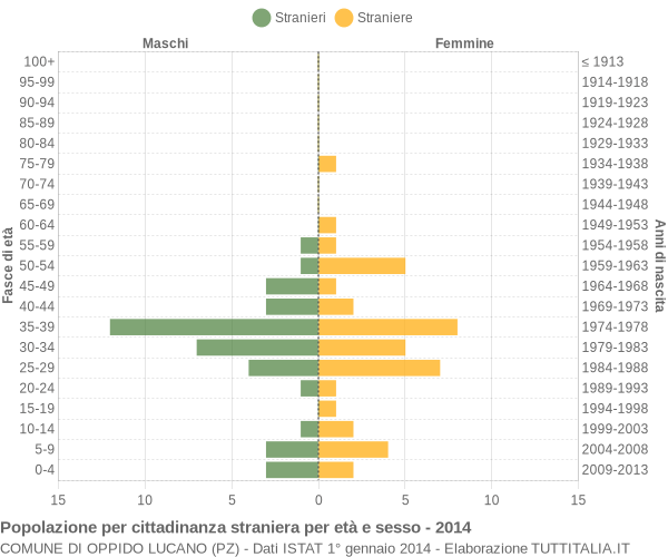 Grafico cittadini stranieri - Oppido Lucano 2014