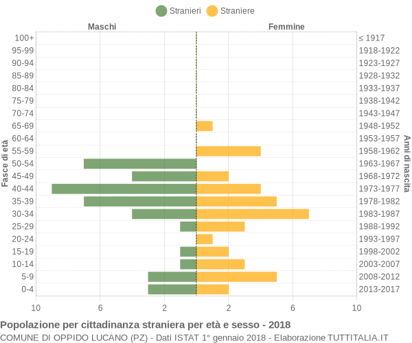 Grafico cittadini stranieri - Oppido Lucano 2018