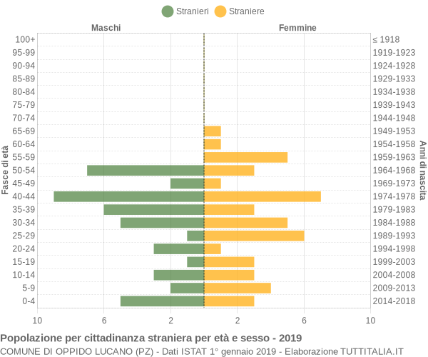 Grafico cittadini stranieri - Oppido Lucano 2019