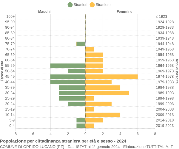 Grafico cittadini stranieri - Oppido Lucano 2024